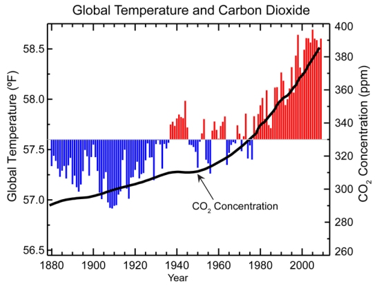 global-temp-and-co2-1880-2009
